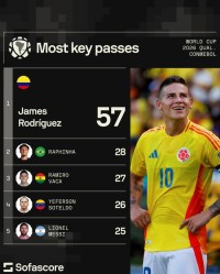 英雄联盟世界赛-本届南美世预赛关键传球榜：J罗57次断层居首，梅西25次第五